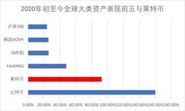 “比特金莱特银”效应再现，莱特币两大上涨动力 未来走势如何_Terra:加密货币