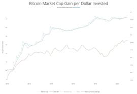 链上分析师：交易所的比特币储备减少，看涨比特币至20万美元_比特币:Decentrawood