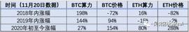 以太坊2.0信标链启动 还是买显卡挖矿的好时机吗_ETH:数字人民币怎么提现到银行卡失败