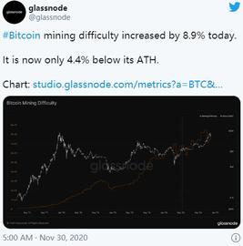 全网算力随着币价上涨：比特币挖矿难度再次攀升_BTC:GMT
