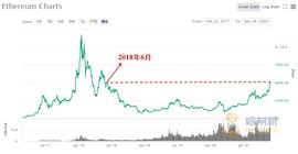 以太坊2.0蓄势待发，倒数三天市场表现几何 | 研报_ETH2:ETH2.0