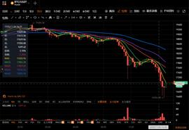 多头们大意了，没有闪！BTC二度暴跌，一度跌至1.6万美元_okex:EFI