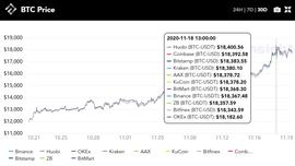 每周市场回顾：BTC突破$18,000， “第二段美好时光”即将到来？ | TokenInsight_比特币:NSI
