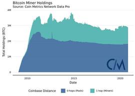 矿工对比特币网络影响在减弱？链上数据还透露了这些趋势_BCH:OIN