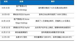 OKEx Research：比特币直逼 1.6 万美元，能否替代黄金成为主流？_BTC:GBT