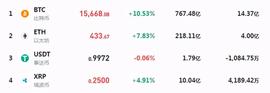 比特币破1万5 市值接近蚂蚁金服 美国大选后避险？_BIT:CIV