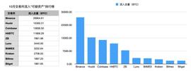 10月各大交易所流入可疑资产14.64亿美元，各国加大反监管力度_数字货币:DEFI