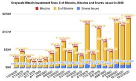 单周增持15907个BTC，Grayscale见证史上最大机构投资者涌入_REU:比特币