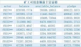 Filecoin 矿工的博弈困境：收益波动大，算力增长缓慢_COI:区块链
