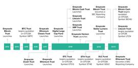 解构灰度比特币信托产品的设计原理_GBTC:GBTC价格