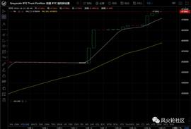 1万3的比特币，散户恐高，灰度却还在天天买_GBTC:COI