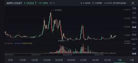 AMPL通胀了几天，却无人问津，曾经的王者如此落魄，是机会？_AMP:CoinBase中国人怎么实名认证
