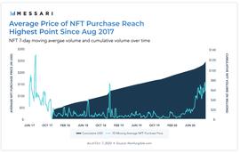 报告：NFT市场累计销售额超1.3亿美元，社区代币或成新趋势_NFT:WHALE
