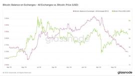 缺乏卖家？随着BitMEX流出大量BTC，交易所的BTC储备暴跌_OST:PROS价格