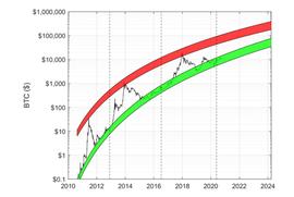 做好准备：比特币下一次巅峰远远晚于2021年_比特币:比特币价格