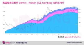 3 个关键因素表明比特币目前不太可能出现大幅修正_比特币:BTC
