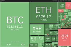 比特币的价格拉升至1.14万美元以上，短期内能否重回1.2万美元？_OIN:Truckcoin