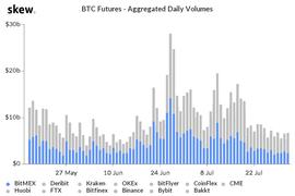 尽管BitMEX被指控，比特币期货数据显示交易员看涨至1.2万美元_ITM:bitmartnews