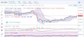 比特币多头强势掌盘，后市行情还将上行_EFI:ETH