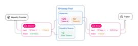 关于 Uniswap(UNI)，读这一篇文章就够了_TOKE:SHPC Token