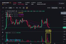 拿1400万美元回购后，币价跌了10%，Sushi还有救吗？_SHI:Shibal Inu Moon