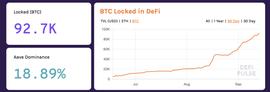 10万个BTC涌入以太坊网络，DeFi高收益正在加速吸引BTC持有者_EFI:RamenSwap