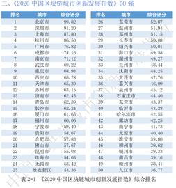 《2020中国区块链城市创新发展指数》发布：北深上杭综合排名前四，头部城市优势明显_区块链:RMESH币