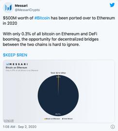 DeFi需求飙升，今年已有超过5亿美元的比特币流向以太坊_DEFI:WDEFI价格
