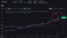 起底YFI：12821美元！一个月超越BTC的“空气”币_YFI:Cronos