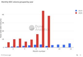 DEX呈现爆炸式增长，过去7天交易量已超2019年全年_NFT:以太坊币怎么挖矿