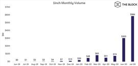 DEX聚合商1inch宣布获得280万美元种子资金，Binance Labs牵头_1INCH:中心化交易所