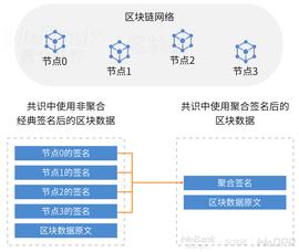 数字化契约如何守护？解析聚合签名的妙用_比特币:区块链运用的技术中不包括哪一项Ac/s