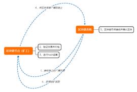 技术解析 | 流动性挖矿是如何实现的，它有哪些利与弊？_区块链:OMP