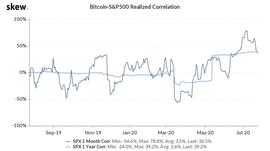 数据：BTC近期价格上涨使其与美国股市脱钩，再次充当避风港_比特币:比特币怎么转换门罗币