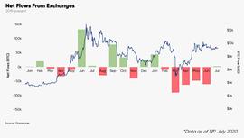 报告：交易所比特币流入数量自1月份以来首次超过流出数量_BTC:区块链