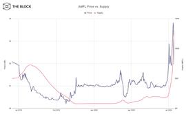 增长4130%？脑洞大开的项目 AMPL_ROLL:CoinControllerCash