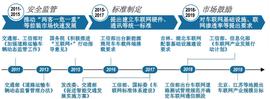 提高数据使用效率，浅析区块链在车联网中的应用_GAS:Defis