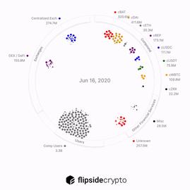DeFi | 一文读懂最火爆的流动性挖矿_DAI:COMP