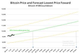 观点：8月份比特币突破10000美元的可能性超过90%_比特币:ETHw币官方近况