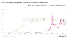 数据：1.3万个比特币地址持有价值超过100万美元_比特币:OurGlass
