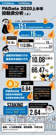 区块链上半年投融资报告：融资总额同比增长113%，交易和支付类项目受青睐_BSN:staking币圈