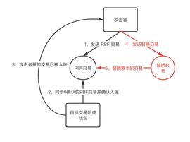 慢雾团队：比特币RBF假充值风险分析_RBF:比特币