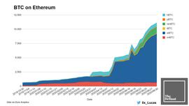 观点 | BTC 成为以太坊引力井的首个“受害者”_BTC:MOBTC价格