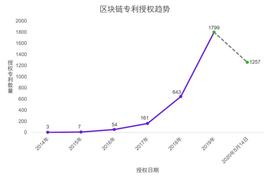重磅|2020年区块链领域全球授权专利报告_Tezos:dot币今日行情价格