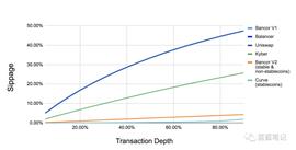 Bancor V2：引入可降低滑点的AMM_BAN:Bancor