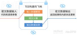 硬件化方案坚不可摧?揭秘可信硬件TEE的是非功过_比特币:imkeypro