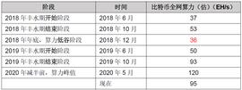 2020年丰水期比特币算力情况估算:产能淘汰倒计时,旧矿机或彻底退出市场_比特币:区块链存证的特征有