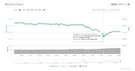 比特币日内跌破9000美元,创下近三周最低点_SDX:OIN