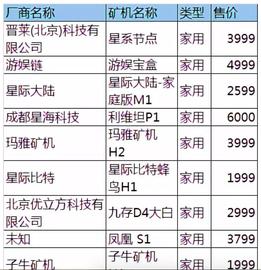 Filecoin矿机代理商：我是怎么卖出几百万“假矿机”的？_区块链:Huobi BSV