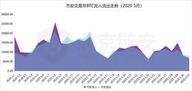 比特币链上数据5月扫描：偶然还是趋势？HBO从三足鼎立到一家独大？_KEX:pros币前景